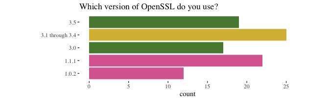 Which versions survey respondents are using
