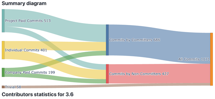 contributor statistics for 3.6 so far